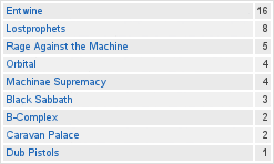 Top weekly artists Top weekly artists